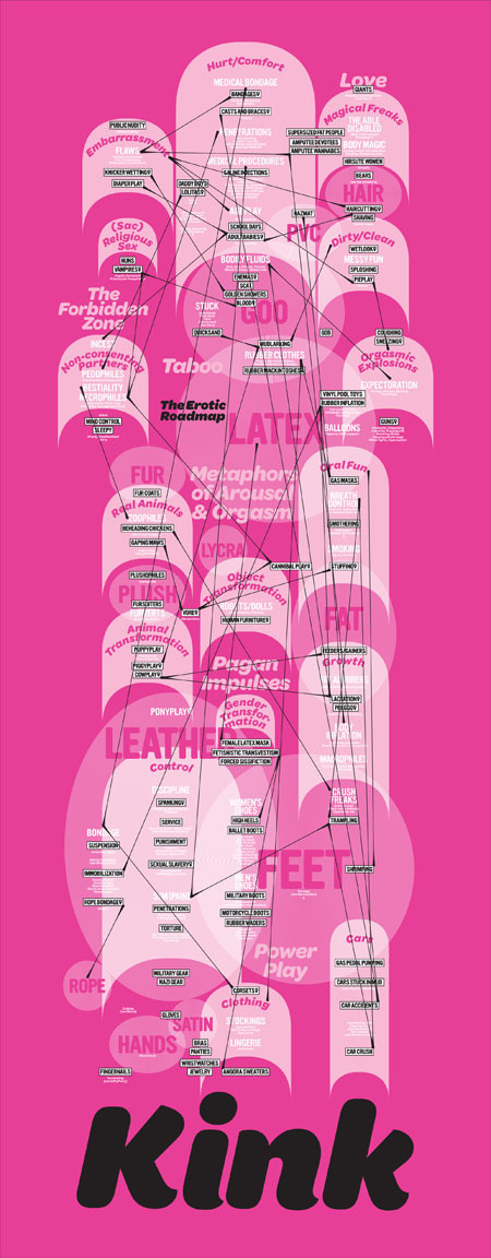 Katharine Gates’ original “erotic roadmap” [larger view] was adapted by Jennifer Kinon and Michael Bierut into an interactive “playground” for the exhibition.