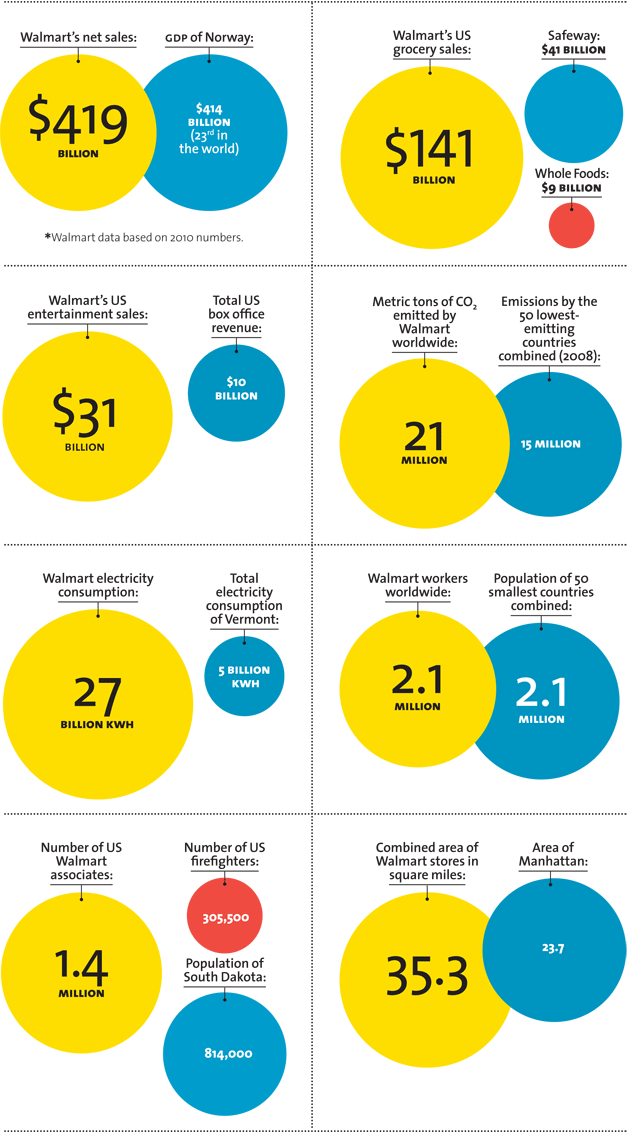 Mother Jones Walmart Infographics 1