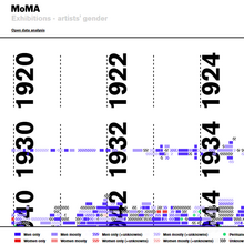 MoMA Exhibitions – artists’ gender visualization
