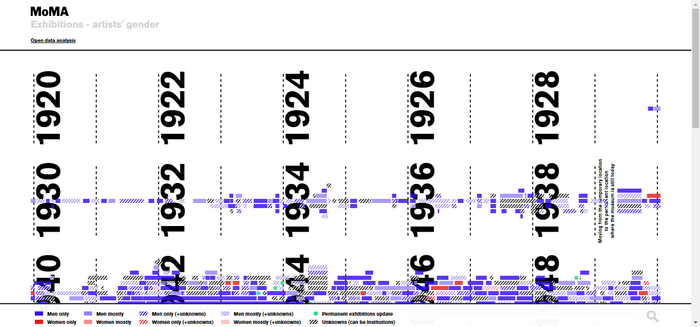 MoMA Exhibitions – artists’ gender visualization 1
