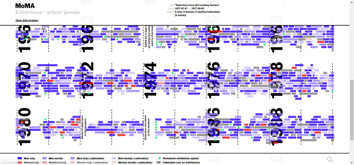 MoMA Exhibitions – artists’ gender visualization 2