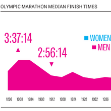 Olympic Stats with FF Chartwell