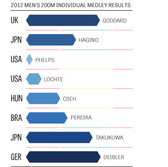 Olympic Stats with FF Chartwell 2