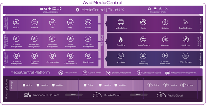 Overview chart for Avid MediaCentral