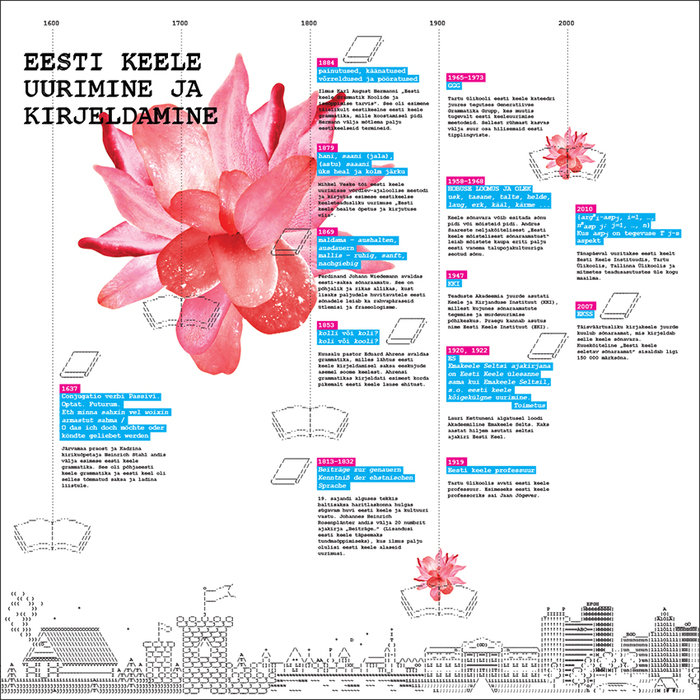 Muuseum näitab keelt 5