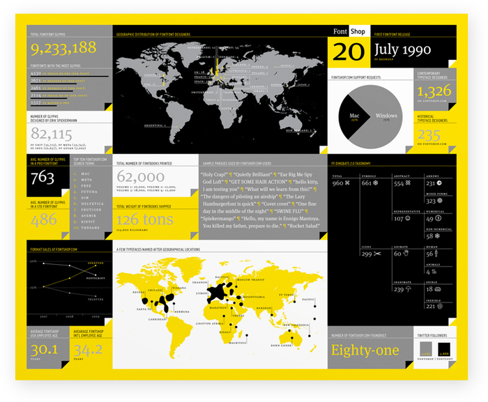 FontShop: 20 Years 1