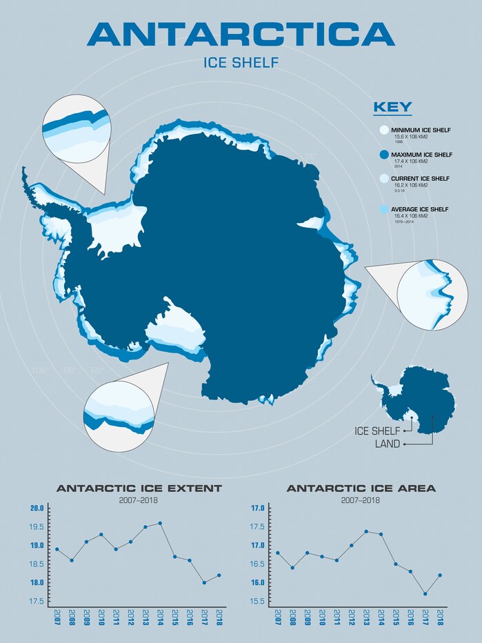 Poster 3 – An infograph about the average levels of the Antarctic ice shelf, including the smallest the ice shelf has ever been, the largest, the average, and the current. Also includes a graph of the ice shelf’s area and extent. Call-outs included to better visualize changes.