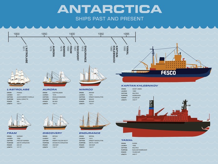 Poster 4 – A visual timeline of various ships (sized proportionately) that have reached Antarctica over the last 200 years. All ships created from image references in Illustrator.