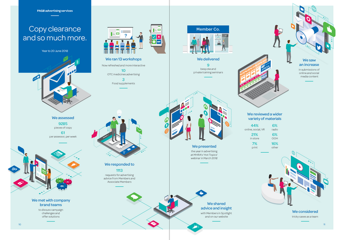 Spread from an annual report with illustrated statistics.