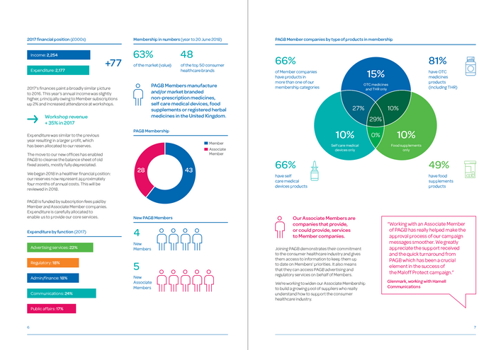 Spread from an annual report with infographics.