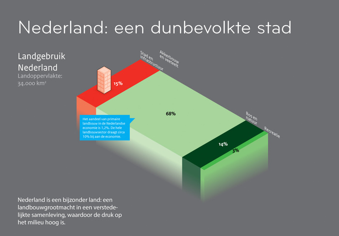 In an agricultural superpower with an urbanized society, the pressure put on the environment is high.