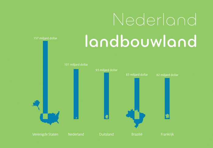 The Netherlands is the world&rsquo;s second largest agricultural exporter.&nbsp;This is mainly due to import, processing and transit.