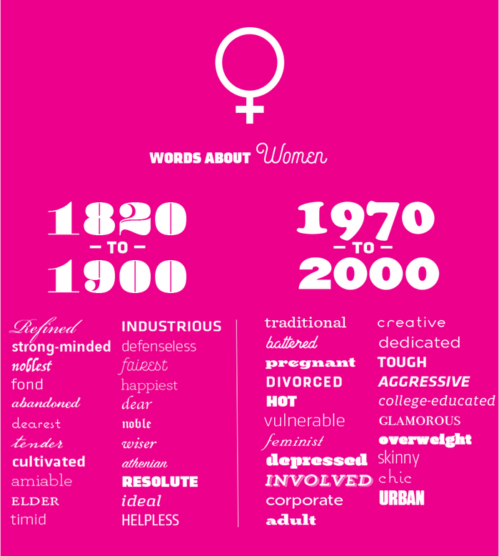 “Using Davies’s Corpus of Historical American English to compare some of the most common adjectives that appear near the word women in two different time periods – 1810–99 and 1970–2009 – reveals major shifts in attitudes about women and their role in society.”  and  are used for the title, , , and an unidentified grotesque for the years [edit: , see comments].