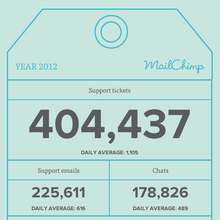 MailChimp Annual Report