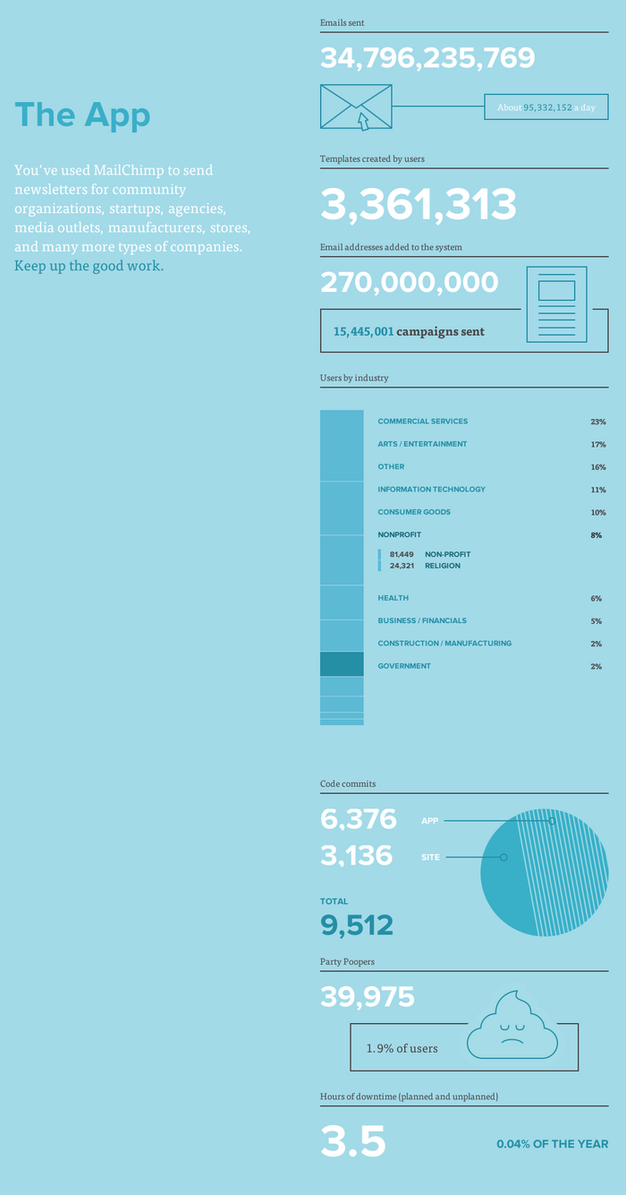 MailChimp Annual Report 3